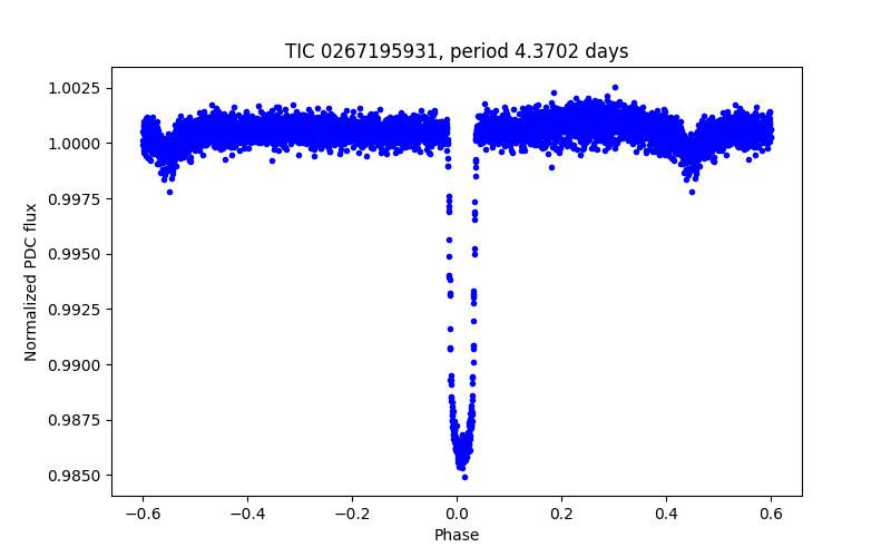 Phase plot