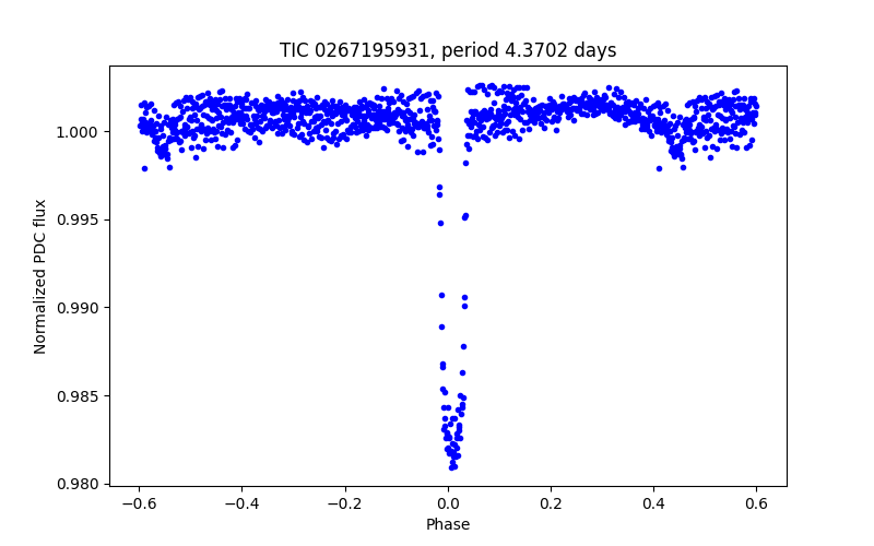 Phase plot