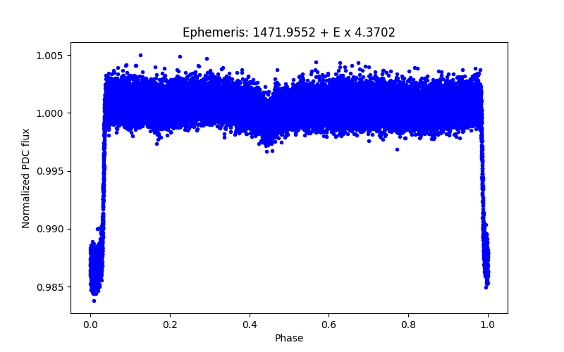 Phase plot