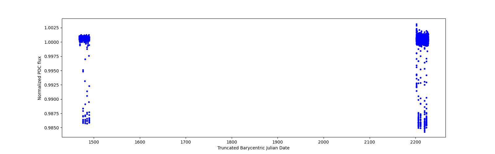 Timeseries plot