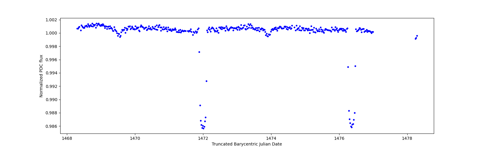 Zoomed-in timeseries plot