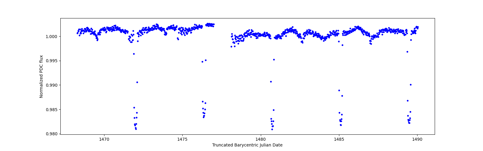 Timeseries plot