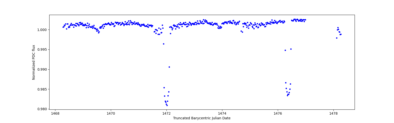 Zoomed-in timeseries plot