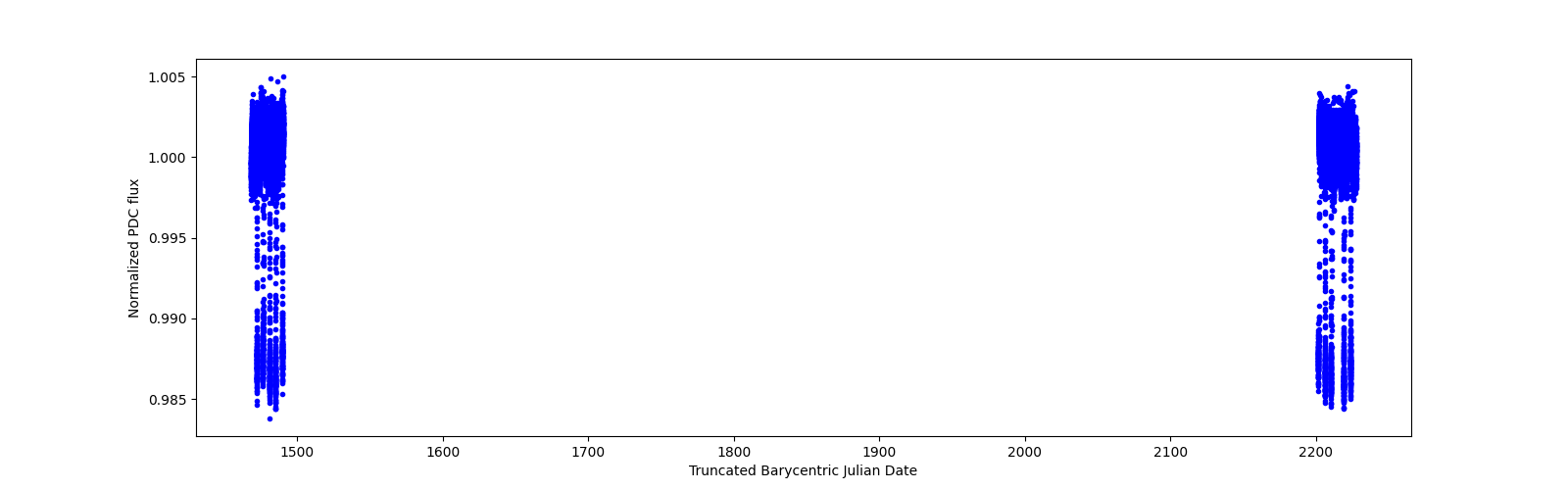 Timeseries plot