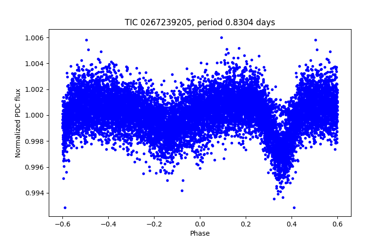 Phase plot