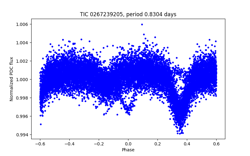 Phase plot