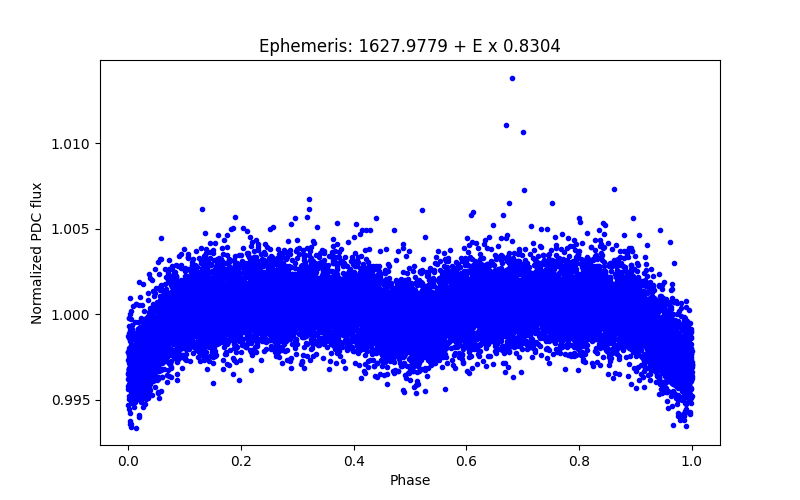 Phase plot