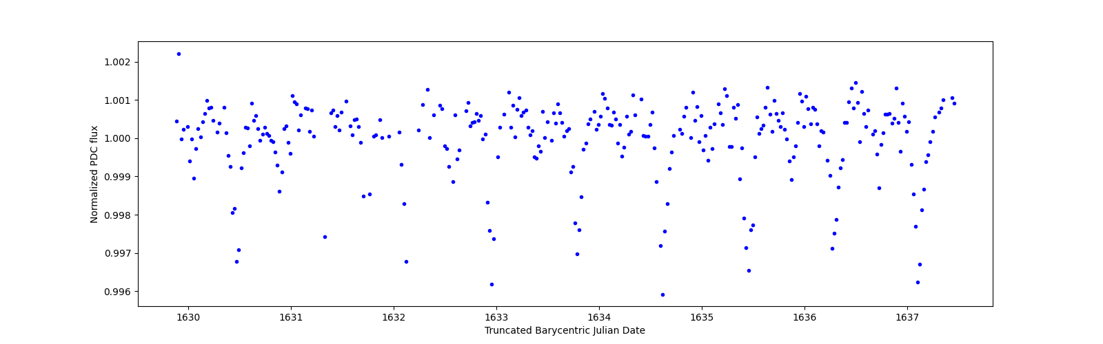 Zoomed-in timeseries plot