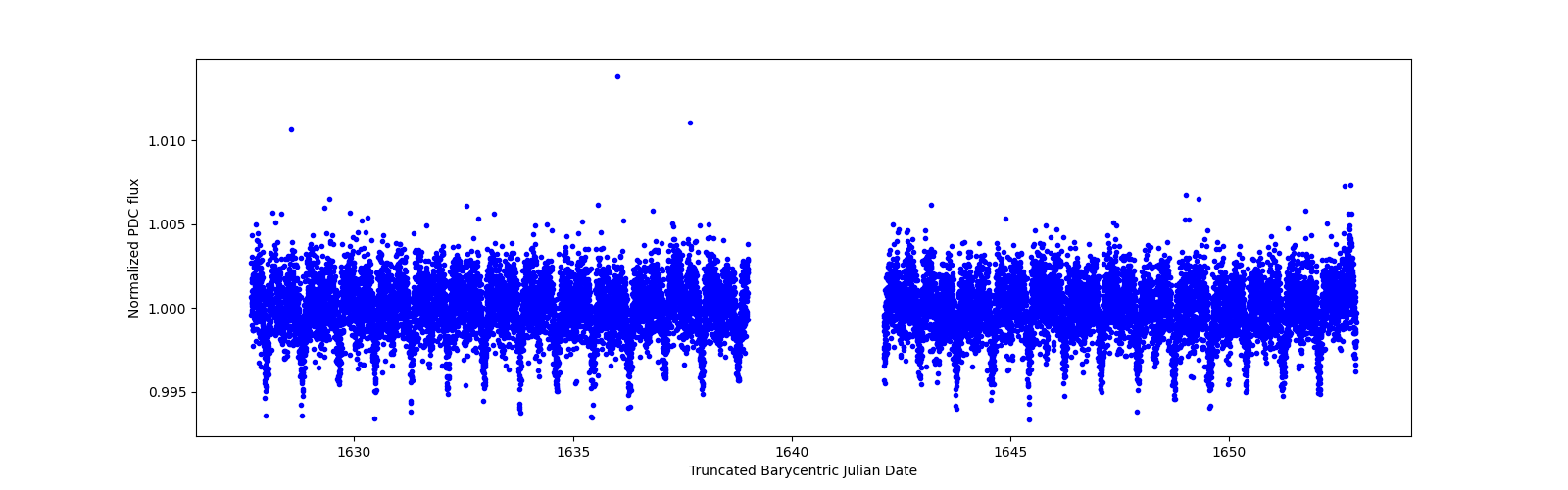 Timeseries plot