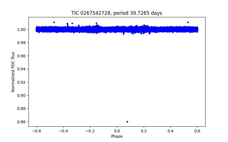 Phase plot