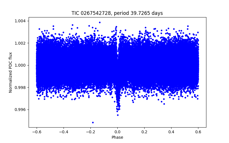 Phase plot
