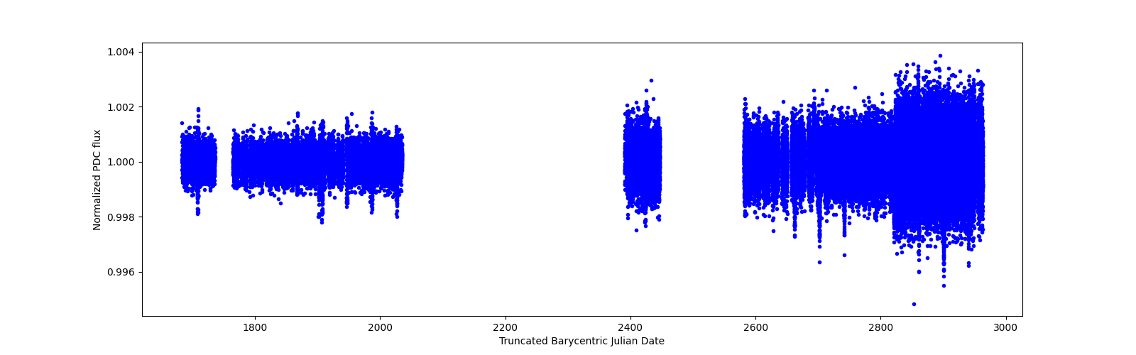 Timeseries plot