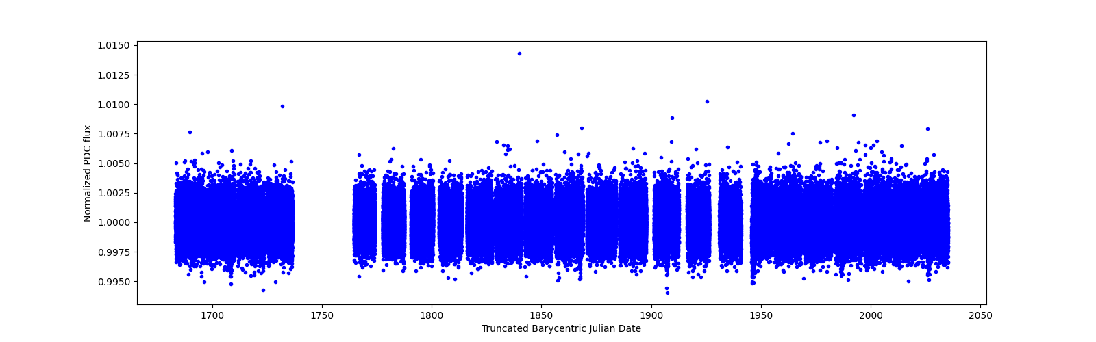 Timeseries plot