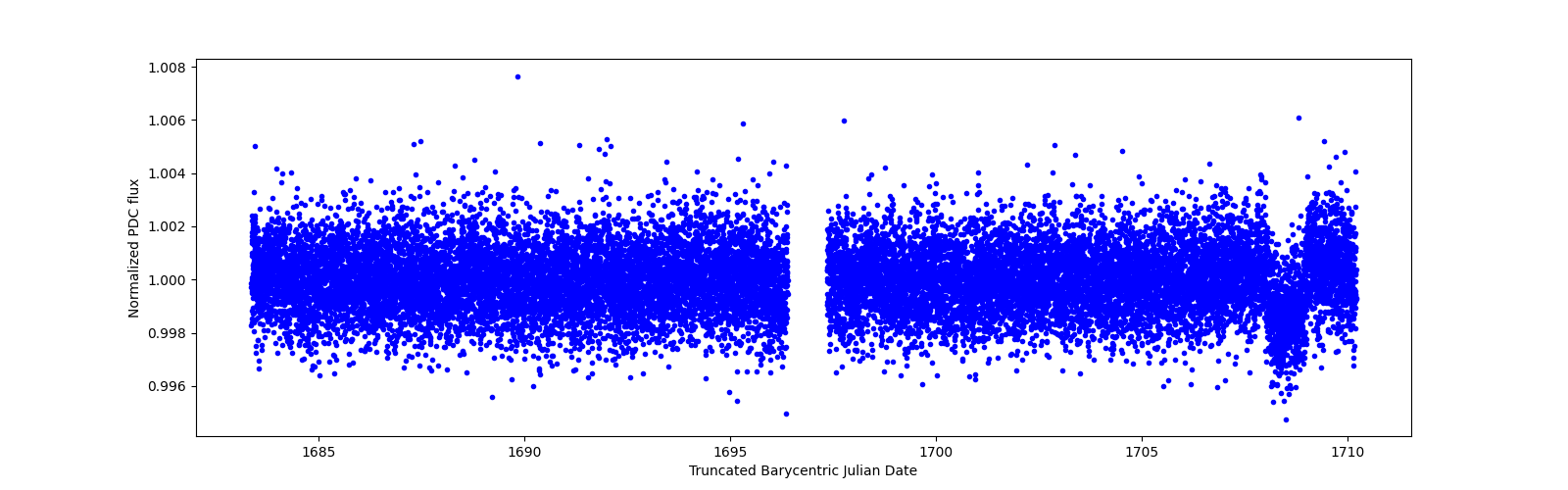 Zoomed-in timeseries plot