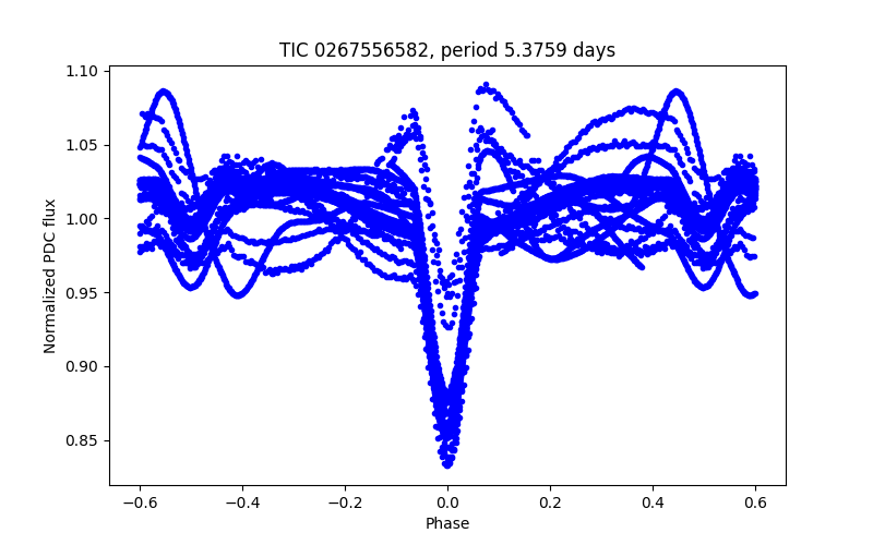 Phase plot
