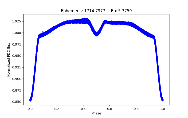 Phase plot