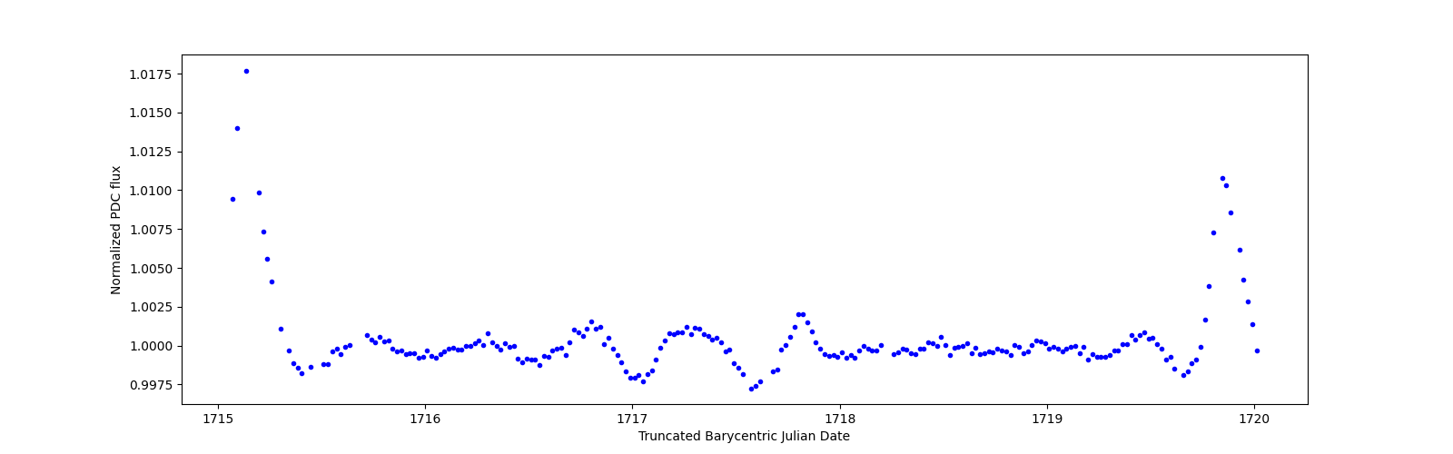 Zoomed-in timeseries plot