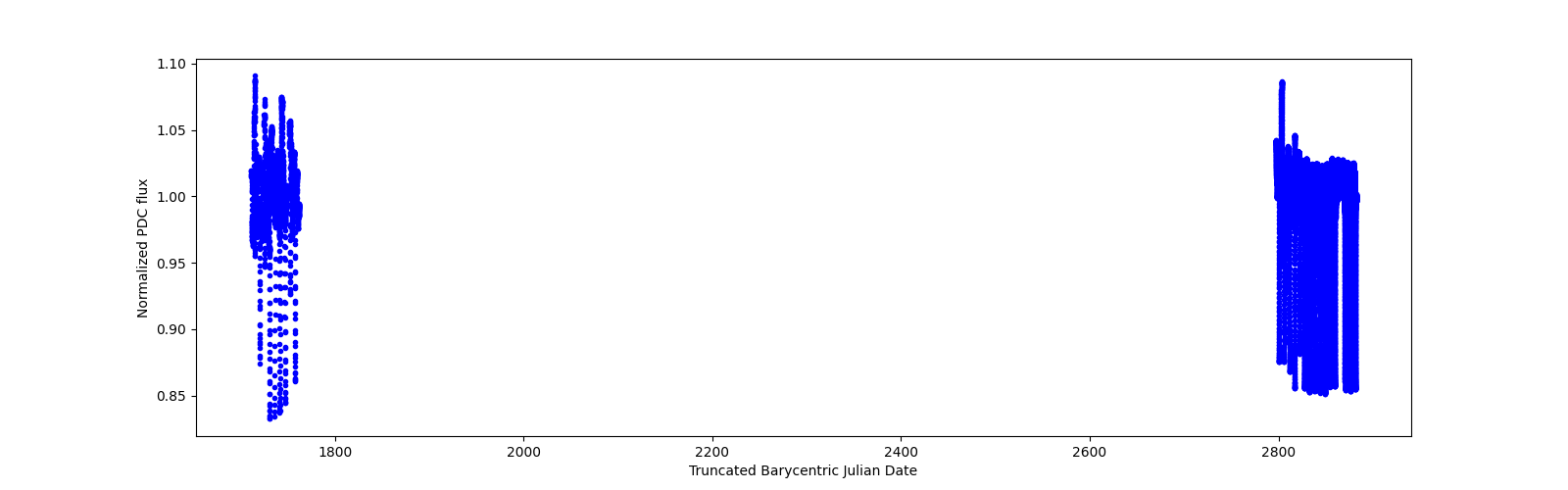 Timeseries plot