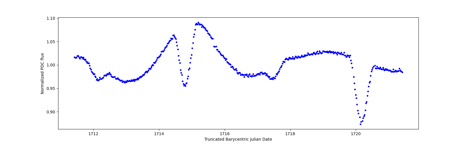 Zoomed-in timeseries plot