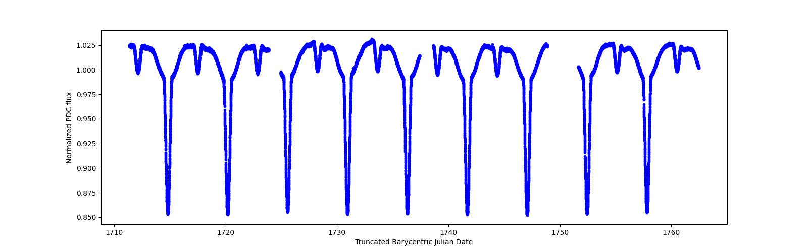 Timeseries plot