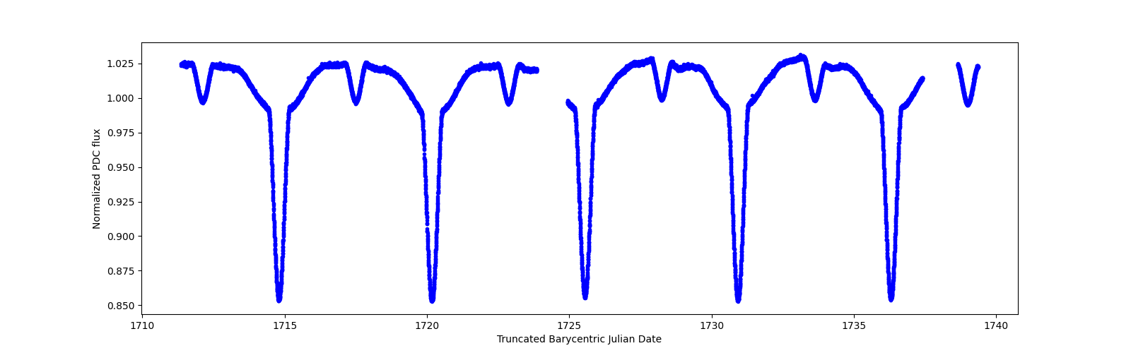 Zoomed-in timeseries plot