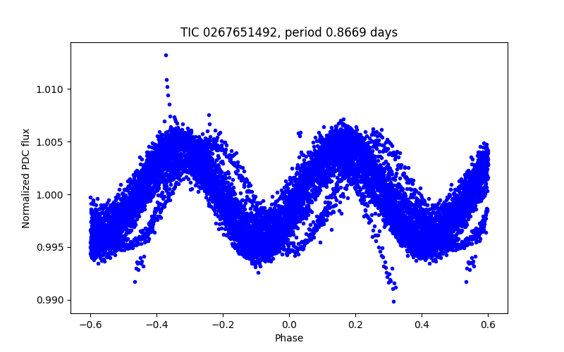 Phase plot