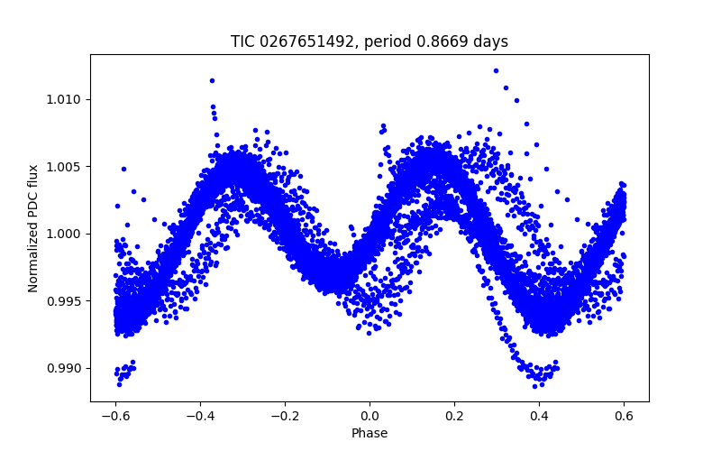 Phase plot