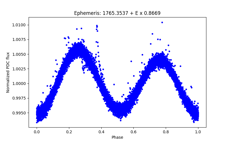 Phase plot