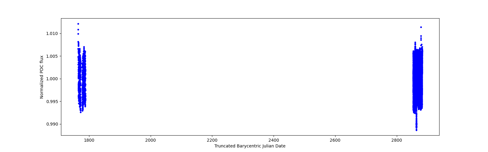 Timeseries plot