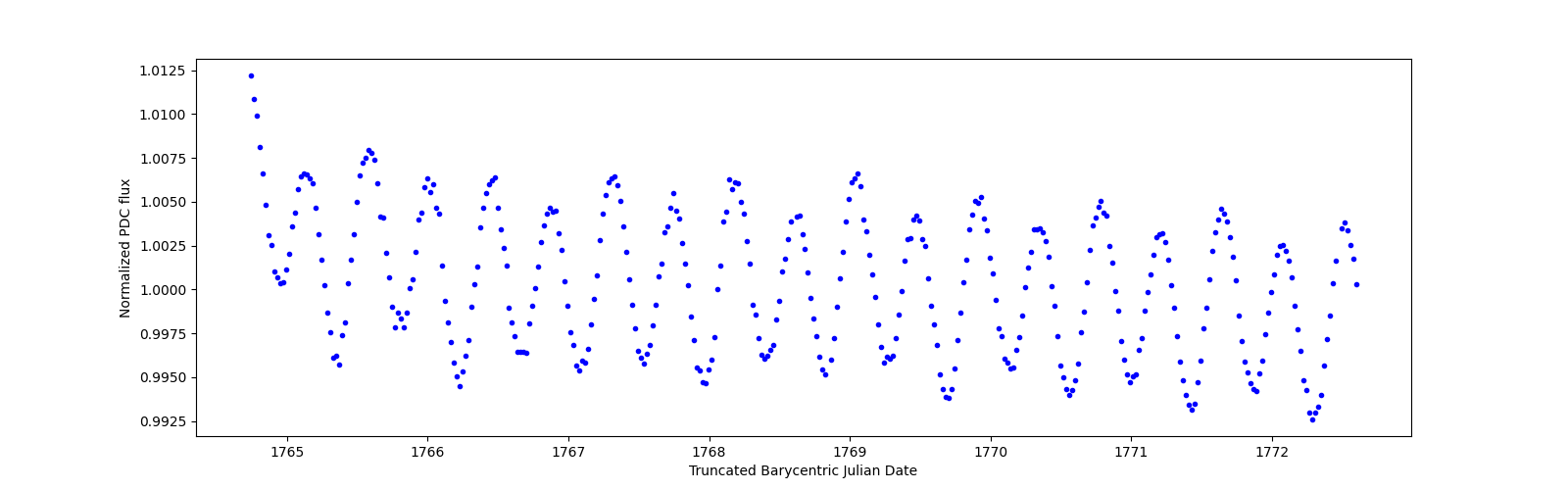 Zoomed-in timeseries plot