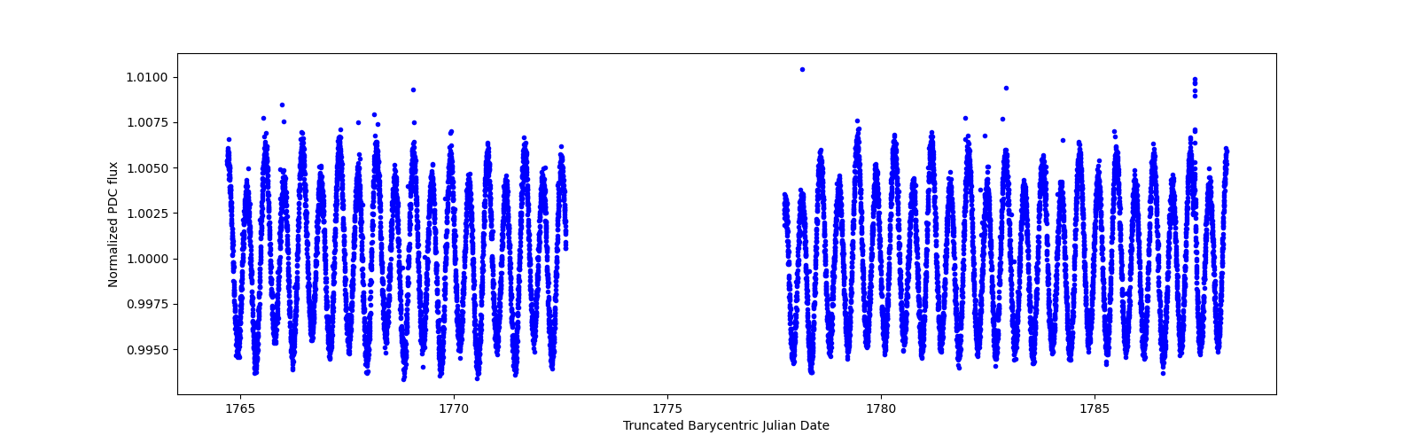 Timeseries plot