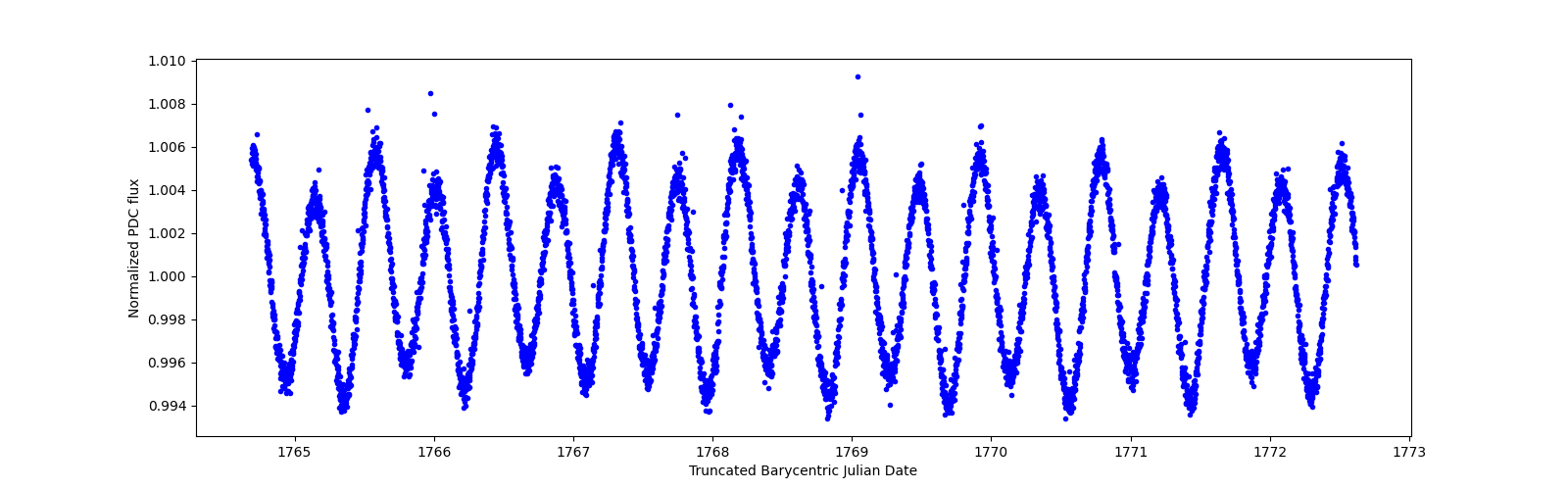 Zoomed-in timeseries plot