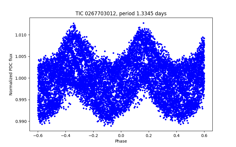 Phase plot