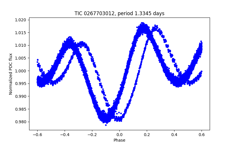 Phase plot