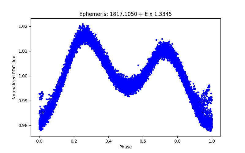 Phase plot