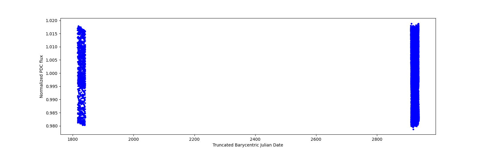 Timeseries plot