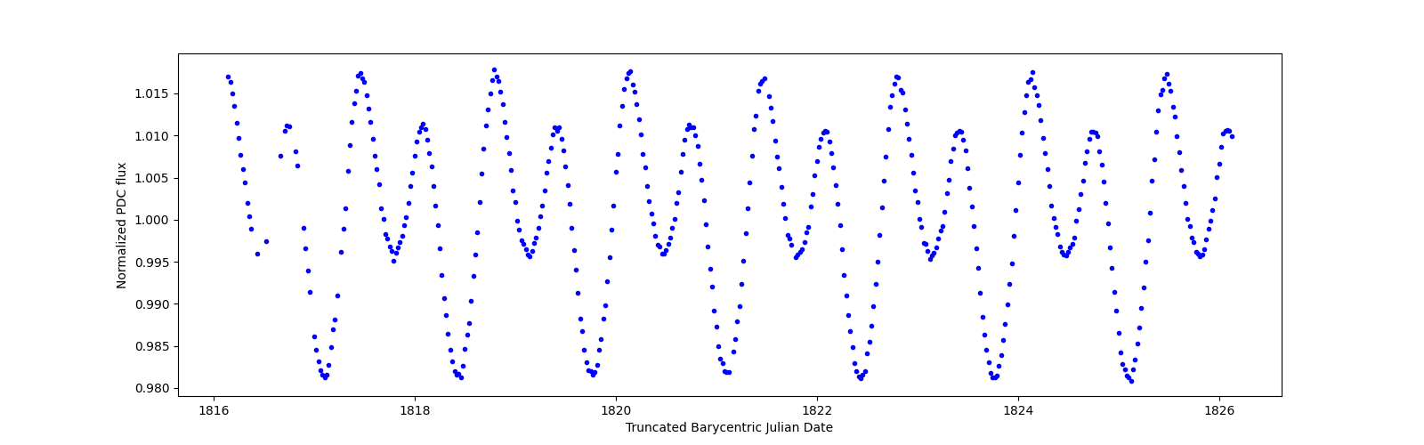Zoomed-in timeseries plot