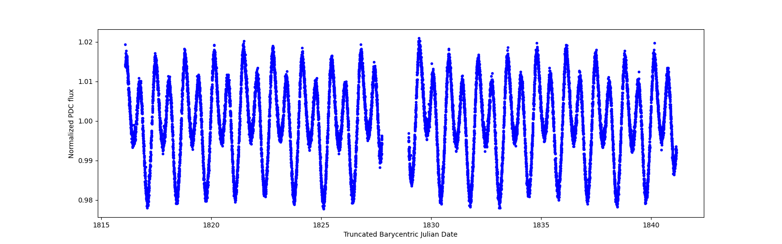 Timeseries plot