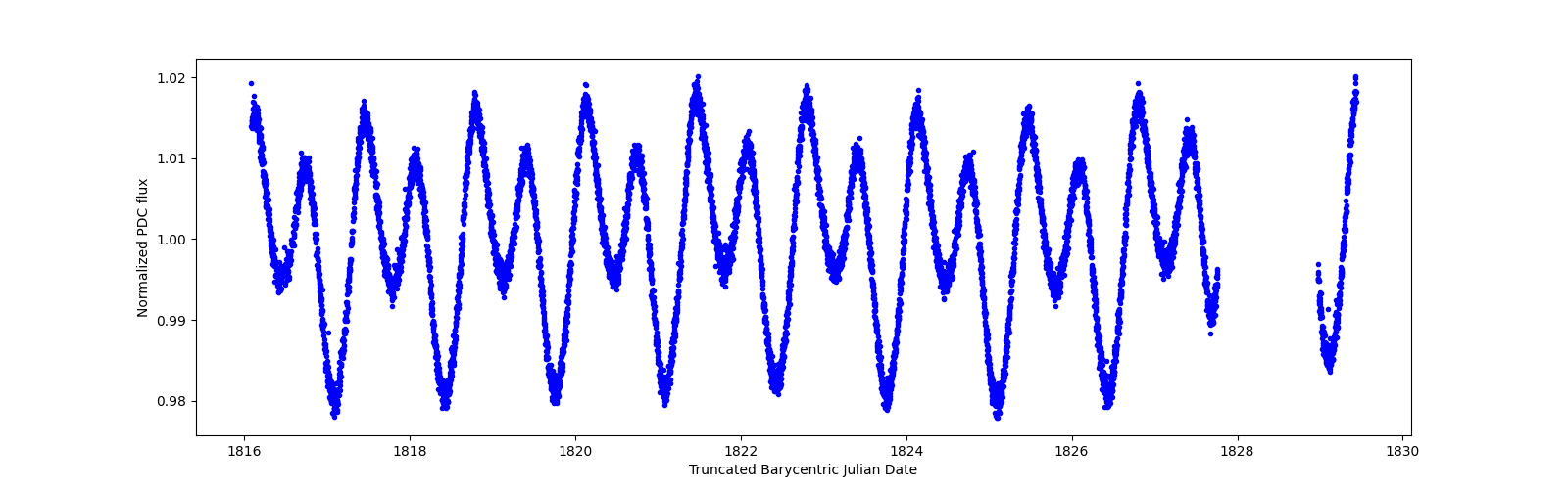 Zoomed-in timeseries plot