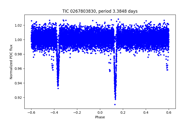 Phase plot