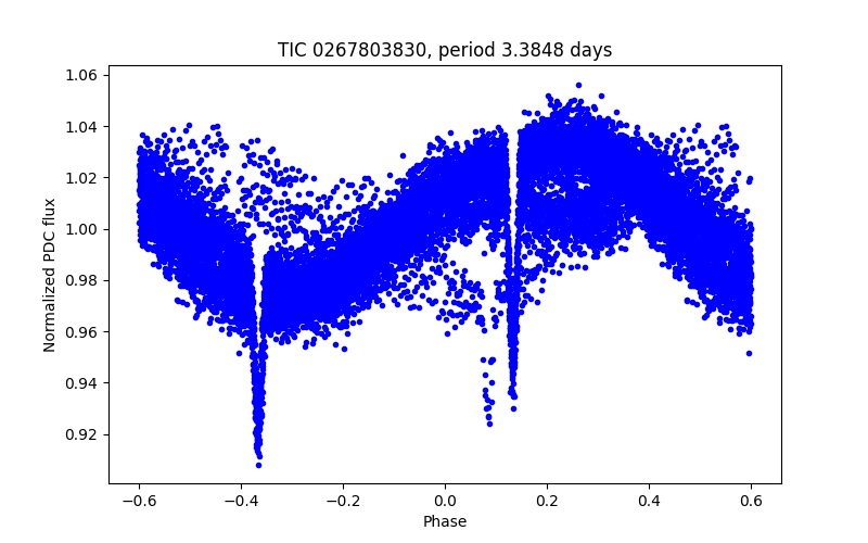Phase plot