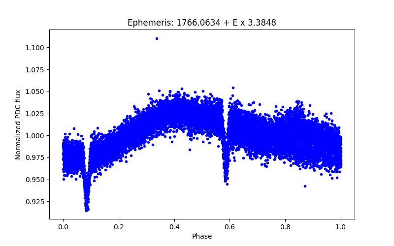 Phase plot