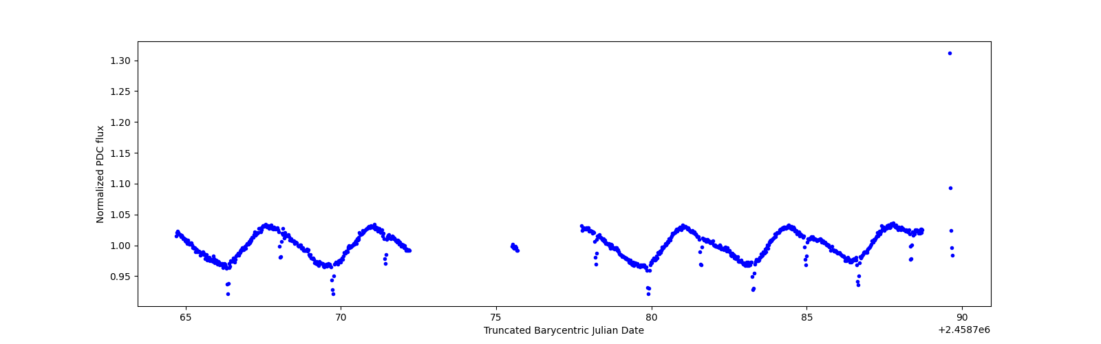 Timeseries plot
