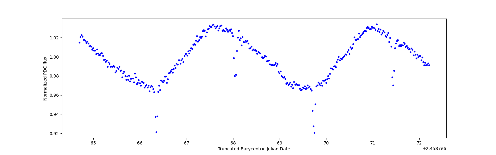 Zoomed-in timeseries plot