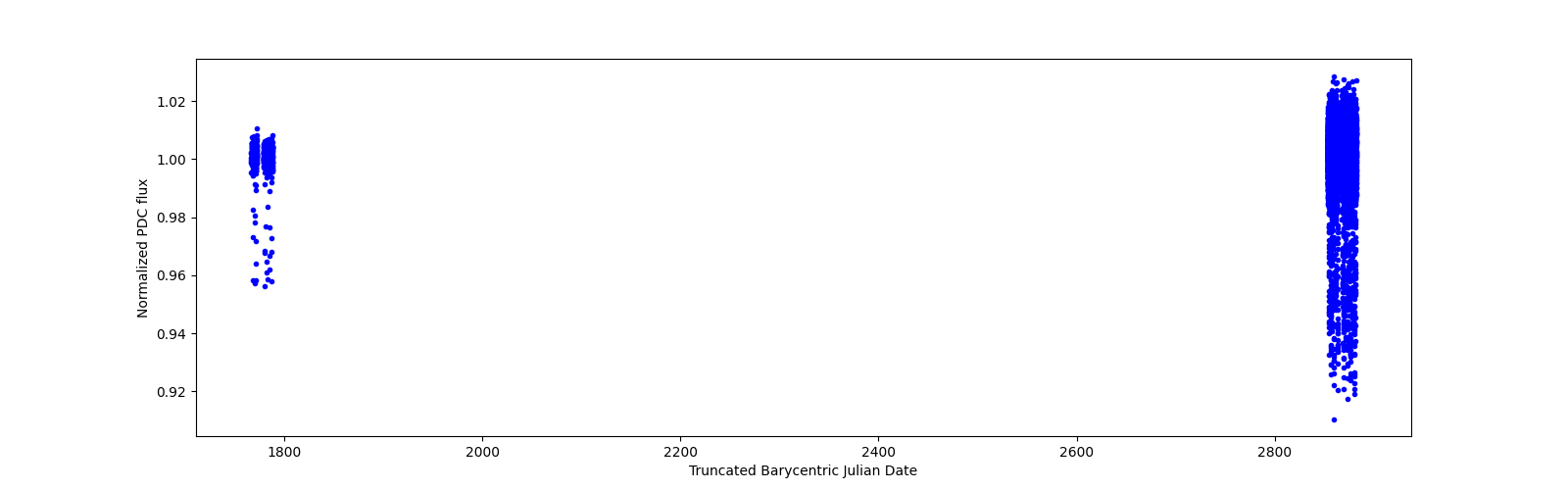 Timeseries plot