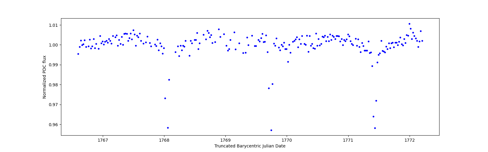 Zoomed-in timeseries plot