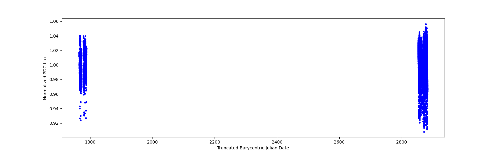 Timeseries plot