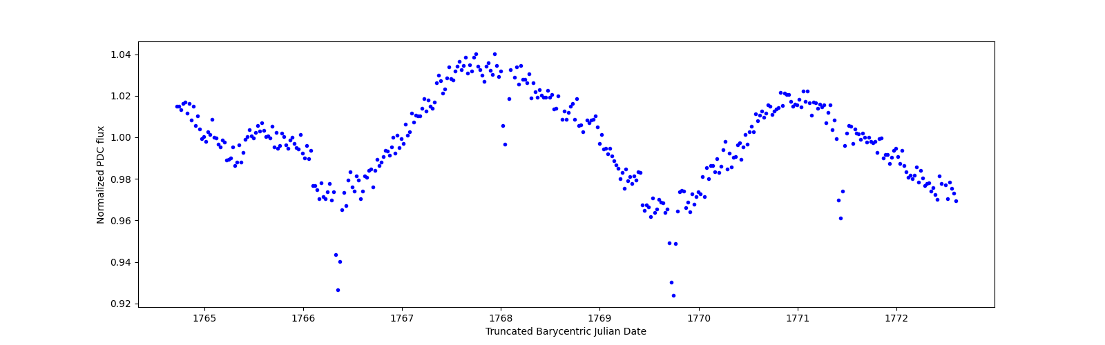 Zoomed-in timeseries plot