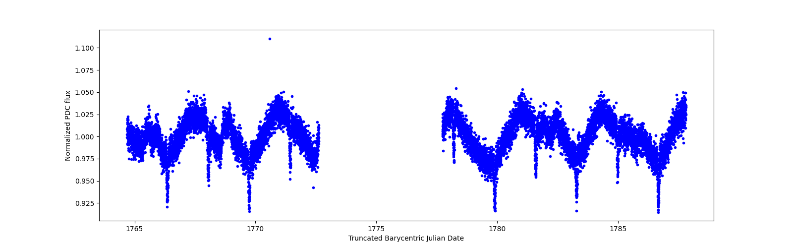 Timeseries plot