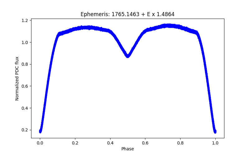 Phase plot